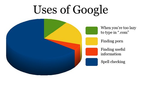 Uses of Google