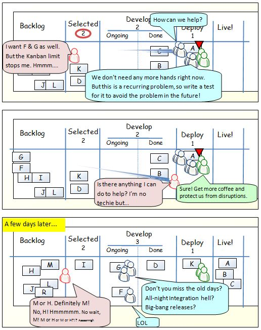 One day in Kanban land - Kanban for software development