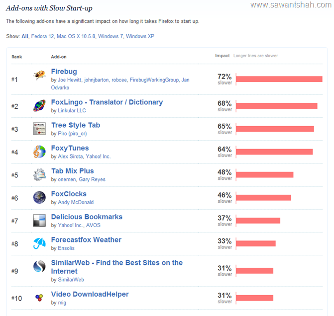 Firefox is slow: Firefox Add-ons with slow startup